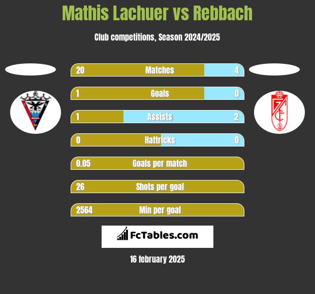 Mathis Lachuer vs Rebbach h2h player stats