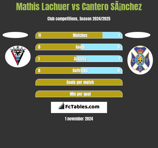 Mathis Lachuer vs Cantero SÃ¡nchez h2h player stats