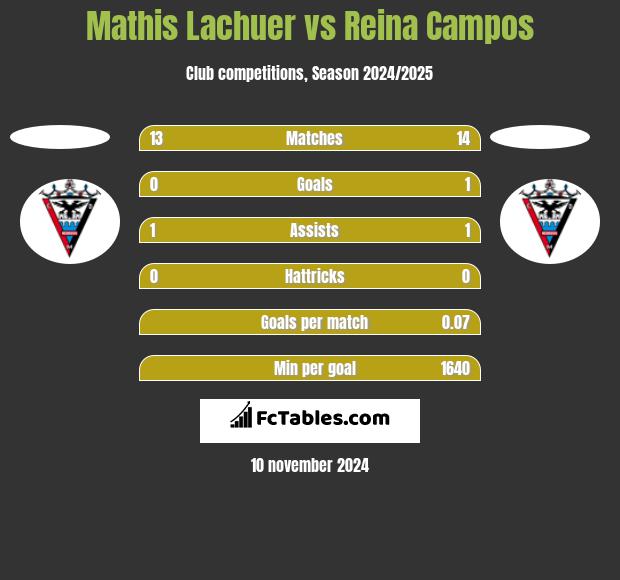 Mathis Lachuer vs Reina Campos h2h player stats