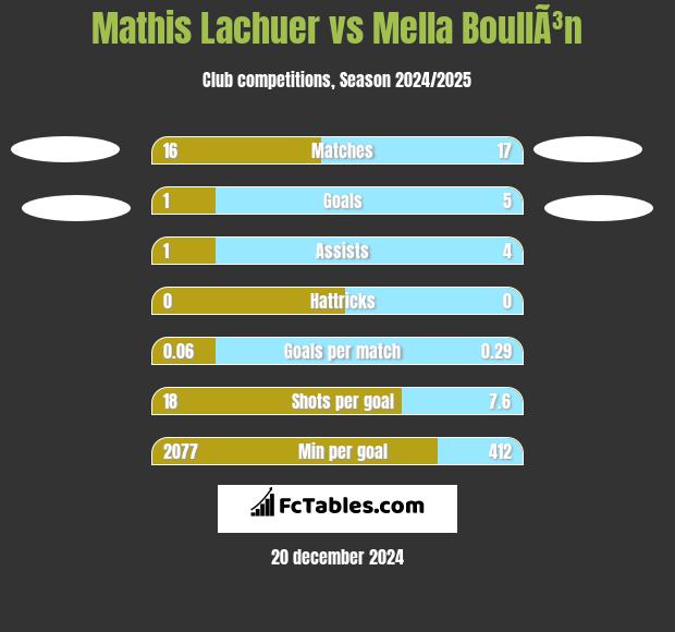 Mathis Lachuer vs Mella BoullÃ³n h2h player stats