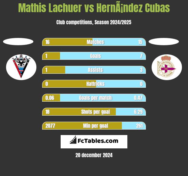 Mathis Lachuer vs HernÃ¡ndez Cubas h2h player stats