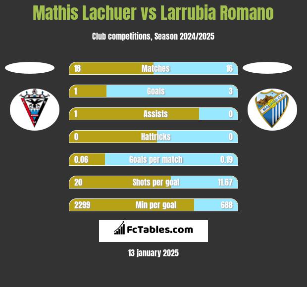 Mathis Lachuer vs Larrubia Romano h2h player stats