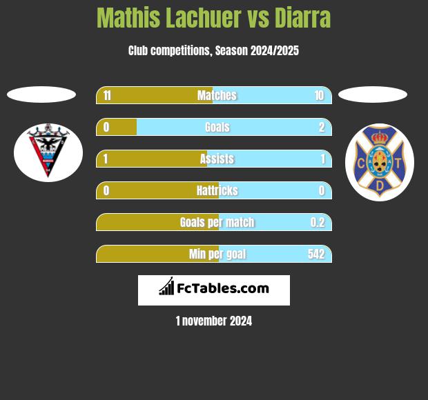 Mathis Lachuer vs Diarra h2h player stats