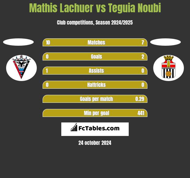 Mathis Lachuer vs Teguia Noubi h2h player stats