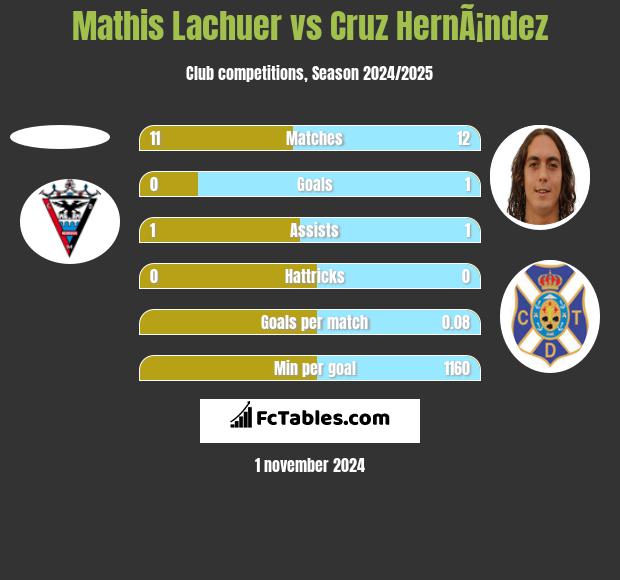 Mathis Lachuer vs Cruz HernÃ¡ndez h2h player stats