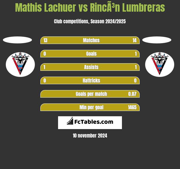 Mathis Lachuer vs RincÃ³n Lumbreras h2h player stats