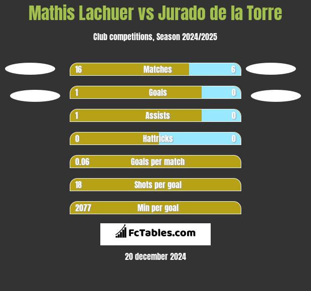 Mathis Lachuer vs Jurado de la Torre h2h player stats