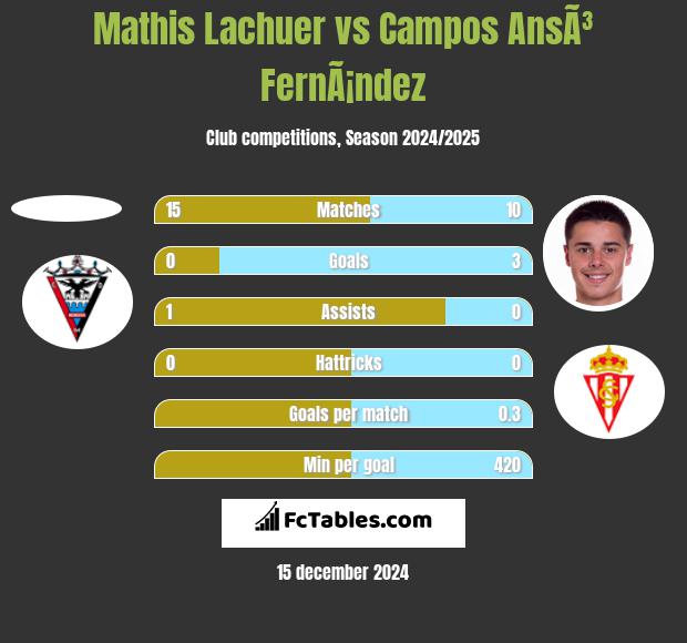 Mathis Lachuer vs Campos AnsÃ³ FernÃ¡ndez h2h player stats