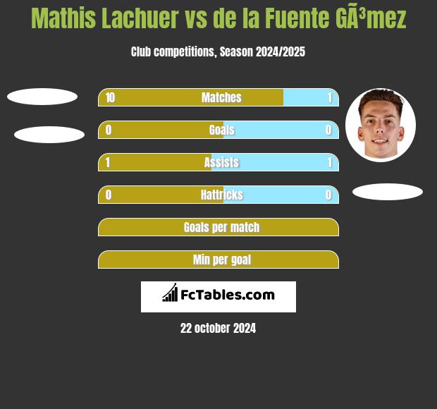 Mathis Lachuer vs de la Fuente GÃ³mez h2h player stats