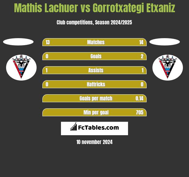 Mathis Lachuer vs Gorrotxategi Etxaniz h2h player stats