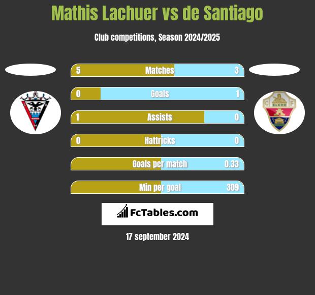 Mathis Lachuer vs de Santiago h2h player stats