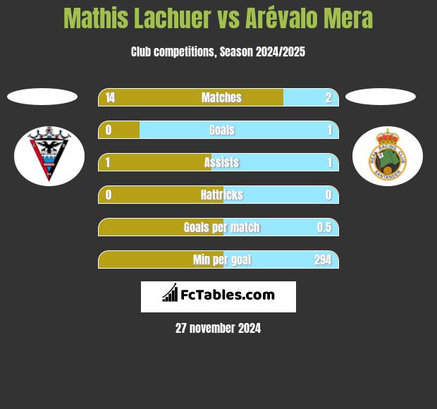 Mathis Lachuer vs Arévalo Mera h2h player stats