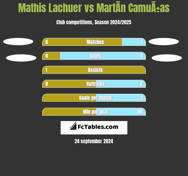 Mathis Lachuer vs MartÃ­n CamuÃ±as h2h player stats