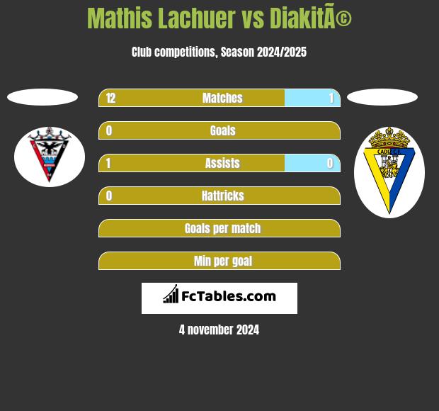 Mathis Lachuer vs DiakitÃ© h2h player stats