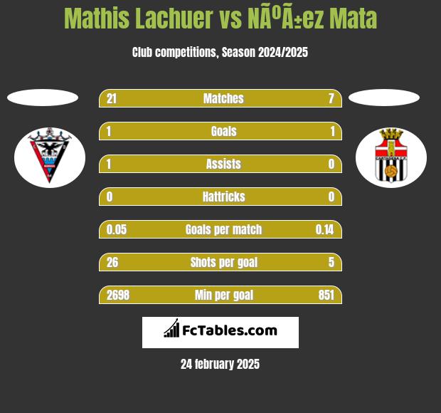 Mathis Lachuer vs NÃºÃ±ez Mata h2h player stats