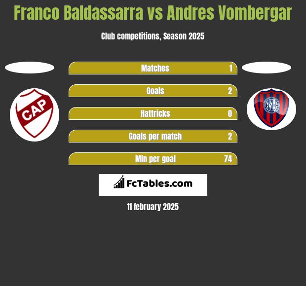 Franco Baldassarra vs Andres Vombergar h2h player stats