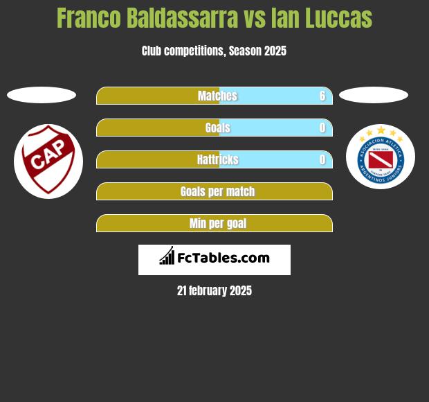 Franco Baldassarra vs Ian Luccas h2h player stats