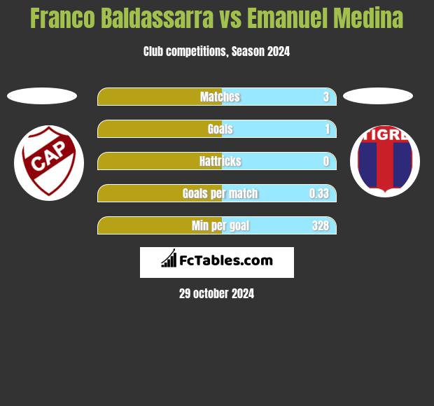 Franco Baldassarra vs Emanuel Medina h2h player stats