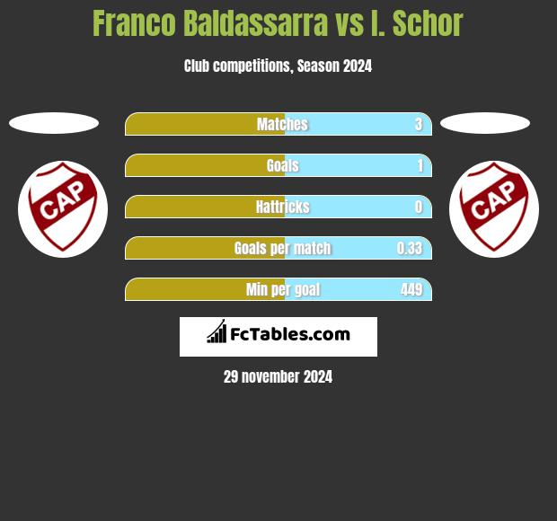 Franco Baldassarra vs I. Schor h2h player stats