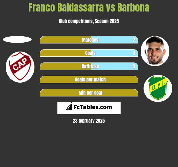 Franco Baldassarra vs Barbona h2h player stats