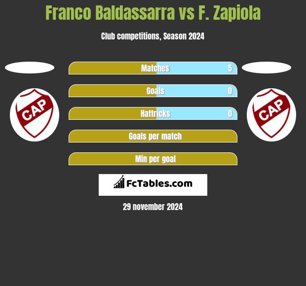 Franco Baldassarra vs F. Zapiola h2h player stats