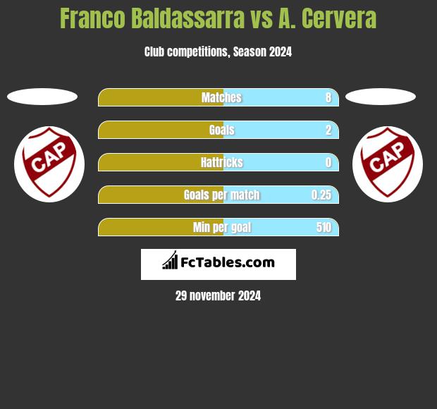 Franco Baldassarra vs A. Cervera h2h player stats