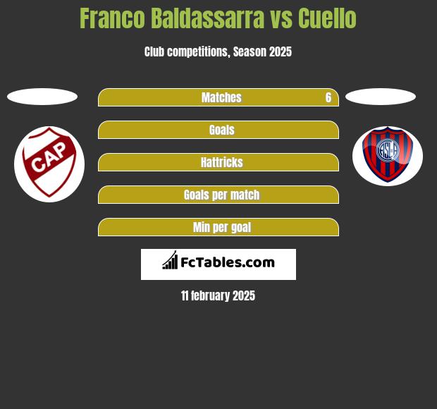 Franco Baldassarra vs Cuello h2h player stats