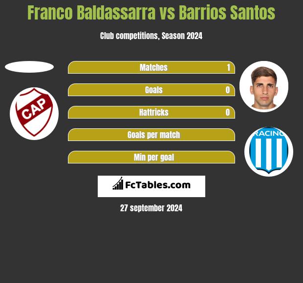 Franco Baldassarra vs Barrios Santos h2h player stats