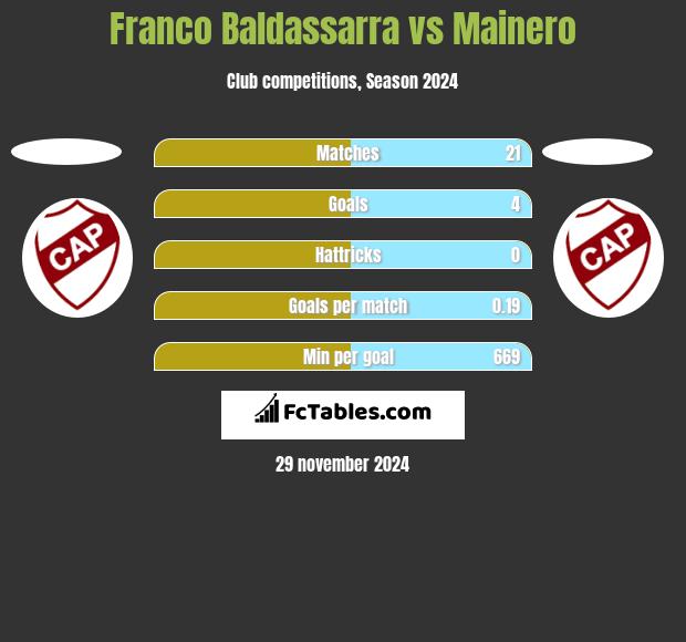 Franco Baldassarra vs Mainero h2h player stats