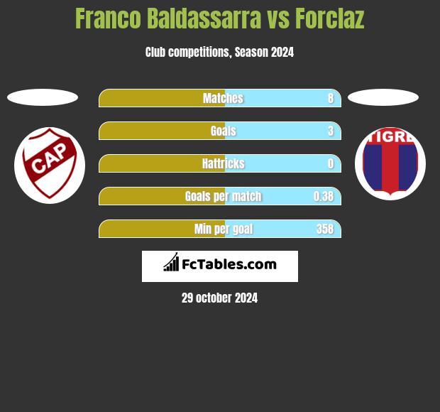 Franco Baldassarra vs Forclaz h2h player stats