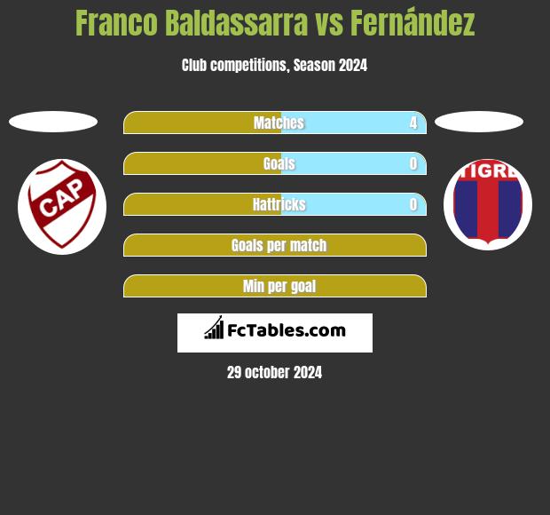 Franco Baldassarra vs Fernández h2h player stats