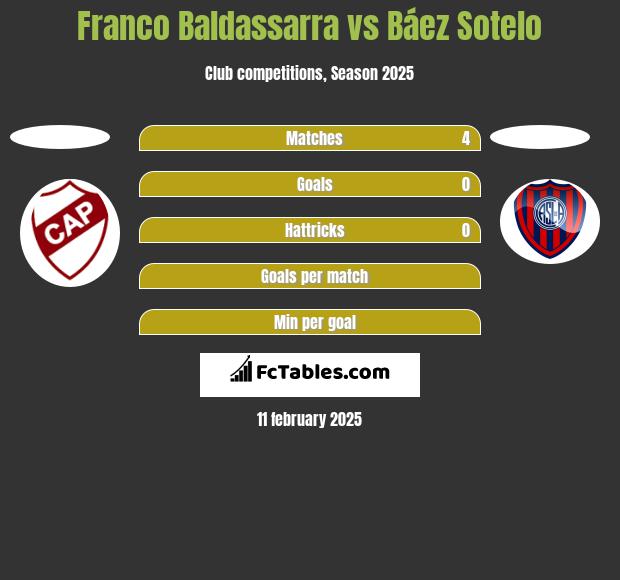 Franco Baldassarra vs Báez Sotelo h2h player stats