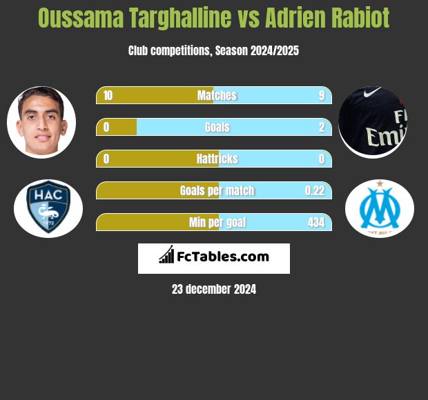 Oussama Targhalline vs Adrien Rabiot h2h player stats