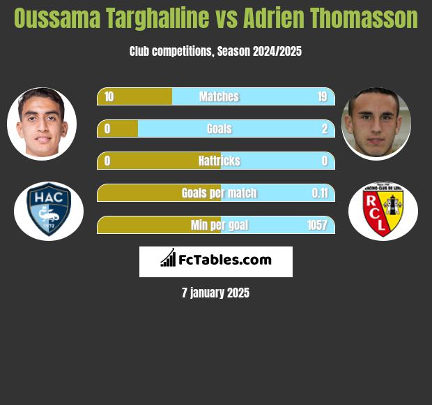 Oussama Targhalline vs Adrien Thomasson h2h player stats