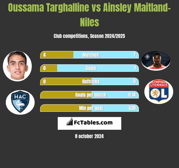 Oussama Targhalline vs Ainsley Maitland-Niles h2h player stats