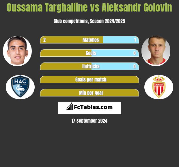 Oussama Targhalline vs Aleksandr Golovin h2h player stats