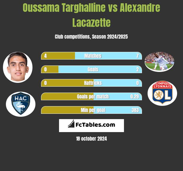 Oussama Targhalline vs Alexandre Lacazette h2h player stats