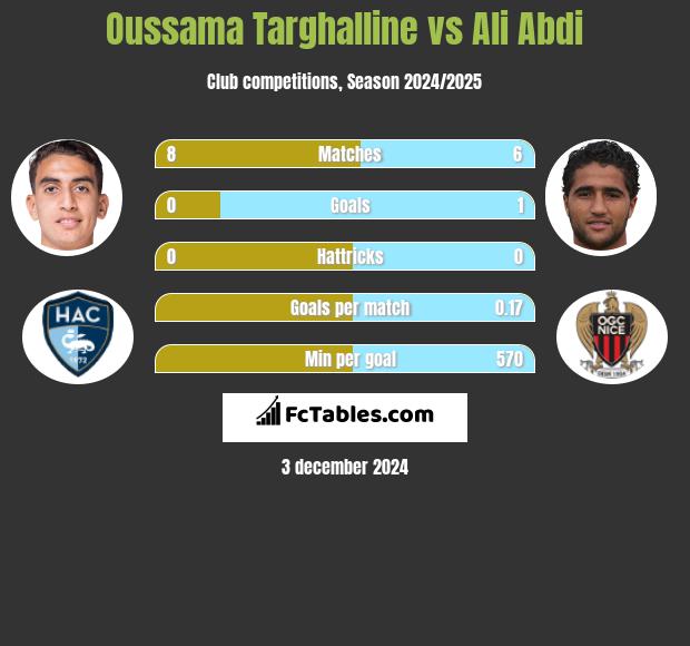 Oussama Targhalline vs Ali Abdi h2h player stats