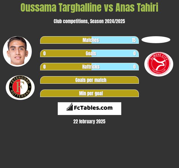 Oussama Targhalline vs Anas Tahiri h2h player stats