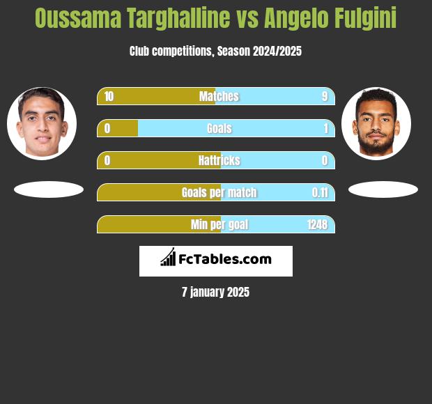 Oussama Targhalline vs Angelo Fulgini h2h player stats