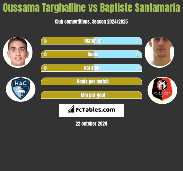 Oussama Targhalline vs Baptiste Santamaria h2h player stats