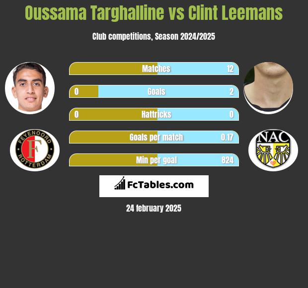 Oussama Targhalline vs Clint Leemans h2h player stats