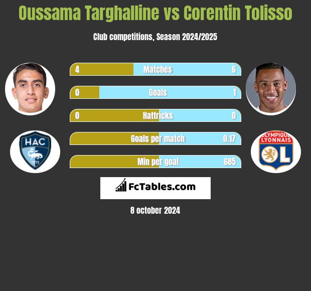 Oussama Targhalline vs Corentin Tolisso h2h player stats