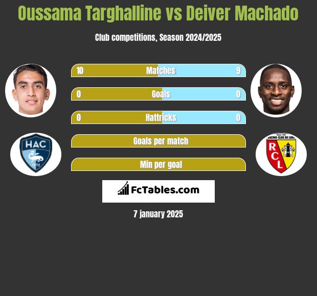 Oussama Targhalline vs Deiver Machado h2h player stats