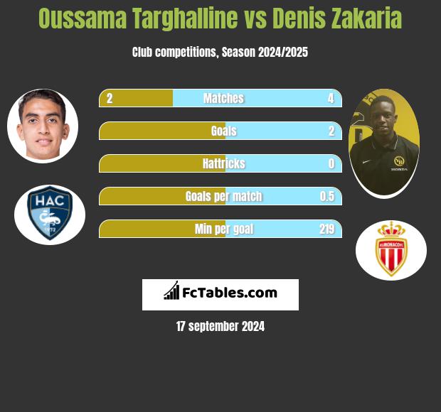 Oussama Targhalline vs Denis Zakaria h2h player stats