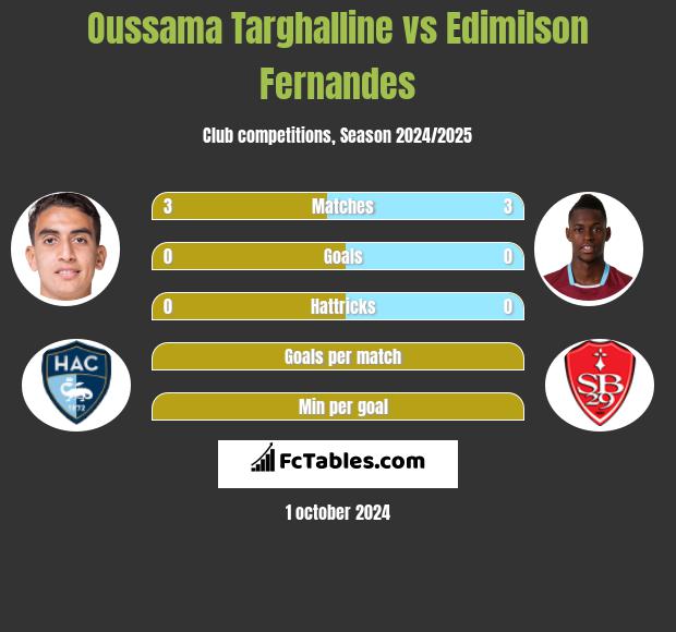 Oussama Targhalline vs Edimilson Fernandes h2h player stats