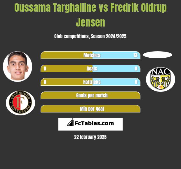 Oussama Targhalline vs Fredrik Oldrup Jensen h2h player stats