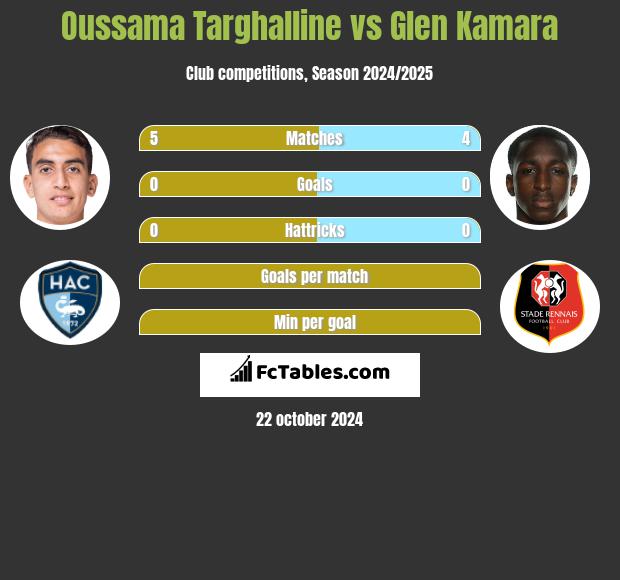 Oussama Targhalline vs Glen Kamara h2h player stats