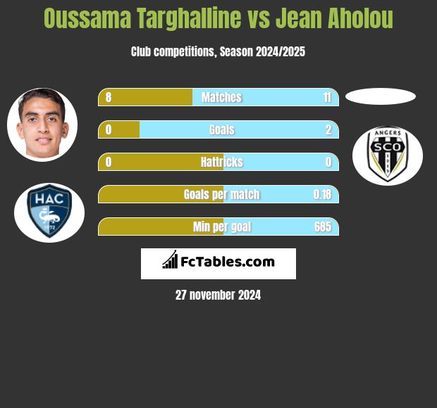 Oussama Targhalline vs Jean Aholou h2h player stats