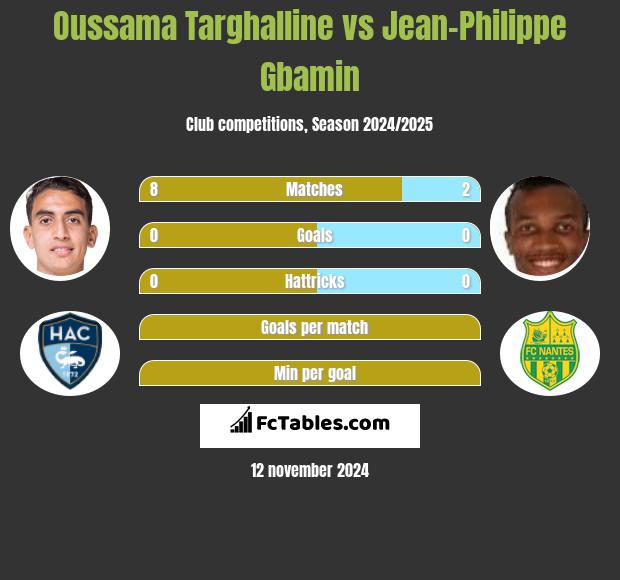 Oussama Targhalline vs Jean-Philippe Gbamin h2h player stats